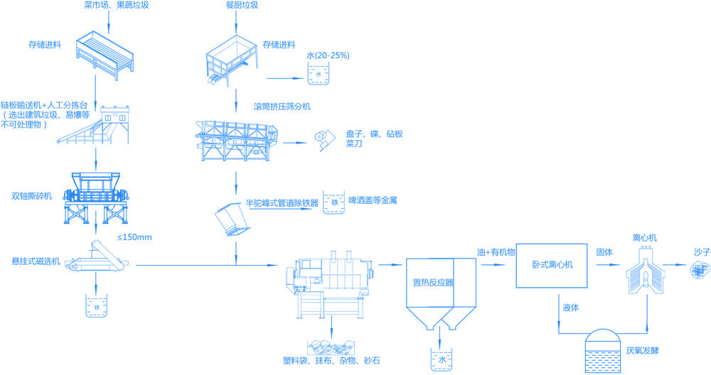 有機<a href=http://www.hro171.com/product/1518.html target=_blank class=infotextkey>垃圾破碎機</a>(餐廚垃圾)預(yù)處理系統(tǒng)