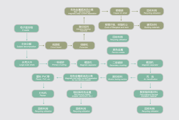 舊家電拆解破碎工藝流程,電子<a href=http://www.hro171.com/product/1518.html target=_blank class=infotextkey>垃圾破碎機(jī)</a>生產(chǎn)線案例