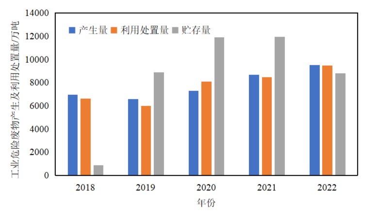 2018-2022年全國工業(yè)危險(xiǎn)廢物產(chǎn)生及利用處置量