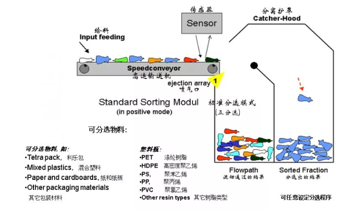 如何解決廢塑料分類(lèi)問(wèn)題