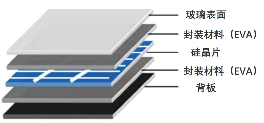 光伏板組成