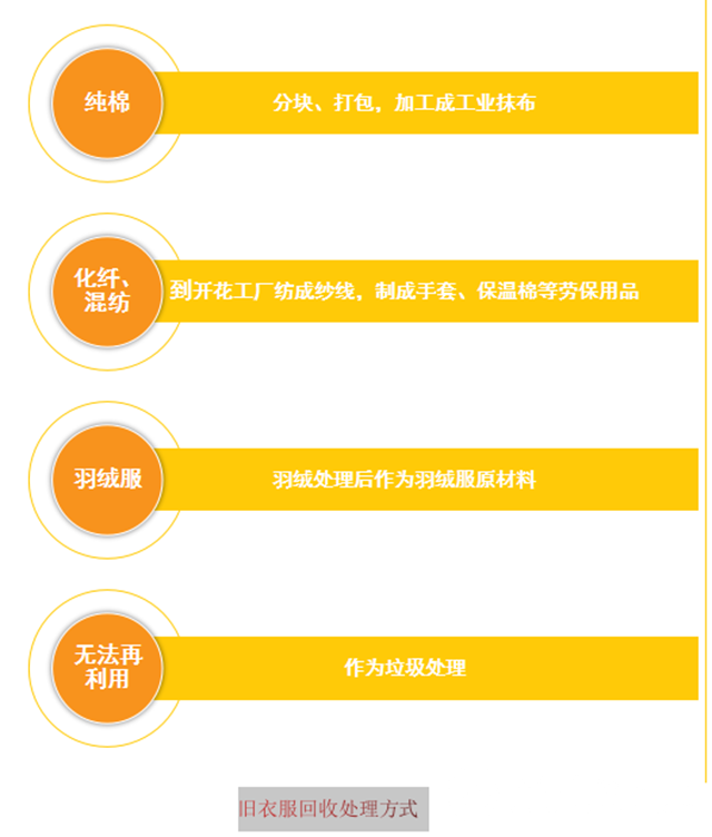別再扔垃圾桶里了 舊衣物回收催生千億元級(jí)產(chǎn)業(yè)