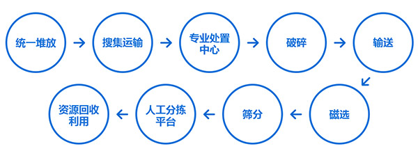 大件垃圾破碎成套設(shè)備,大件垃圾破碎機(jī)工藝流程講解