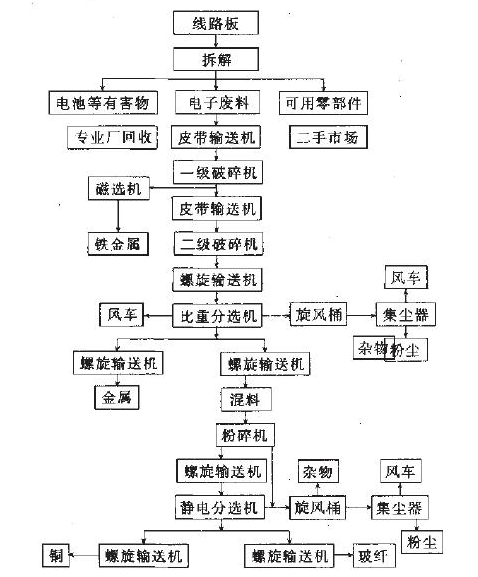 電路板破碎分離分選設(shè)備，廢舊電路板回收處理工藝流程