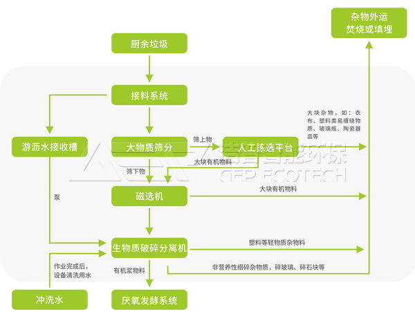 <a href=http://www.hro171.com/product/51.html target=_blank class=infotextkey>雙軸破碎機(jī)</a>餐廚垃圾,附餐廚垃圾處理工藝流程圖