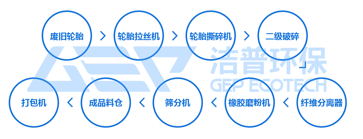 廢舊輪胎破碎設(shè)備生產(chǎn)線配置