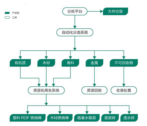 裝修垃圾處理全套設(shè)備，附裝修垃圾破碎處置工藝流程介紹