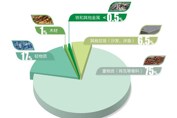 裝修垃圾處理全套設(shè)備，附裝修垃圾破碎處置工藝流程介紹
