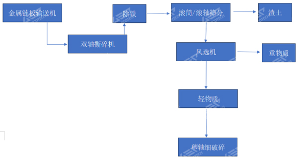 裝修垃圾輕物質(zhì)制備替代燃料工藝