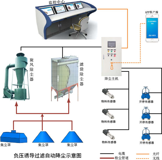 智能高壓噴霧降塵系統(tǒng)