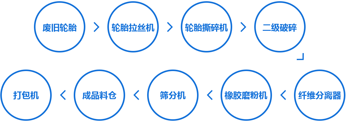 整套廢舊輪胎破碎機(jī)生產(chǎn)線流程