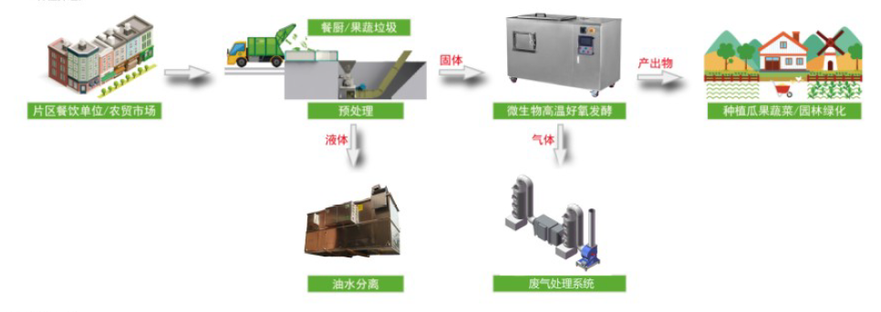 果蔬垃圾處理設(shè)備多少錢一套?